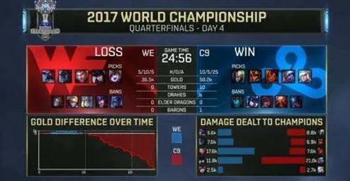 we对C9,谁胜谁负?