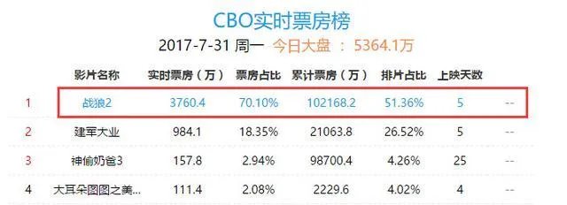 战狼2国内票房爆红,北美票房遇冷,你怎么看?