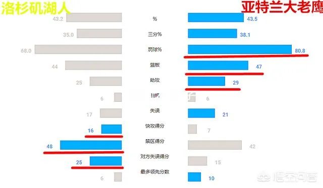 为什么老鹰可以打败湖人？