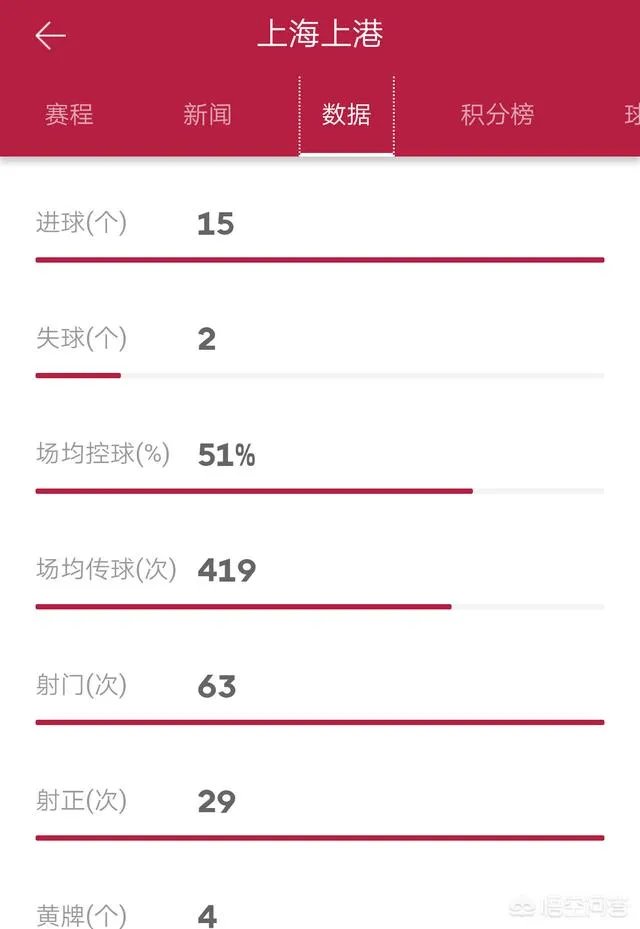 上港客场五比二战胜富力,富力客场五比四战胜恒大,是否说明上港已经超越恒大?