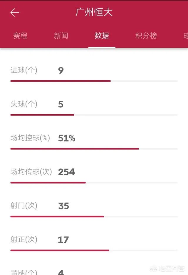 上港客场五比二战胜富力,富力客场五比四战胜恒大,是否说明上港已经超越恒大?