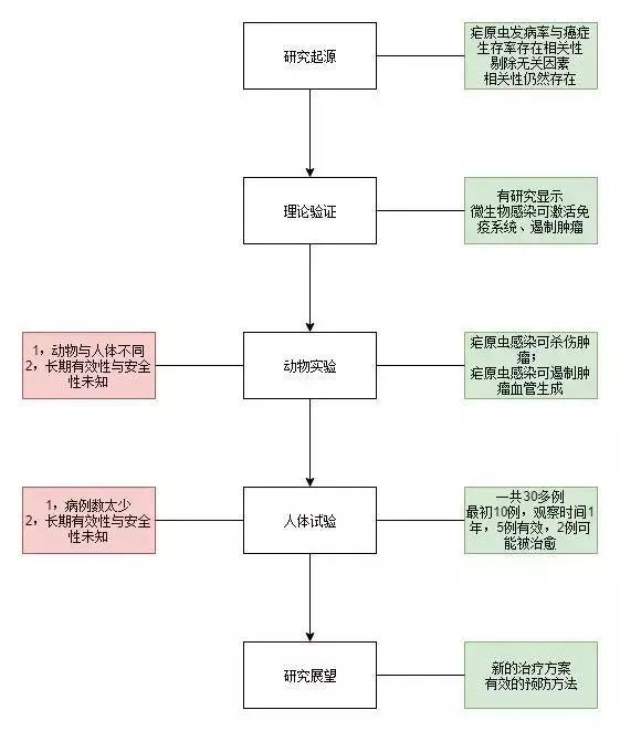 “疟原虫抗癌”真的靠谱吗？