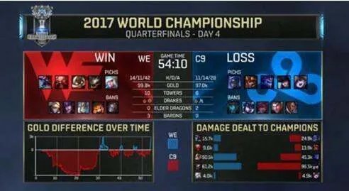 we对C9,谁胜谁负?