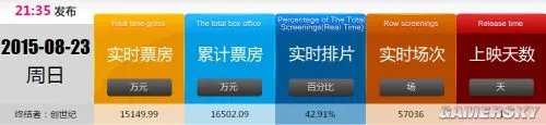 《终结者5》内地首日票房超1.6亿元 上映难逢敌手