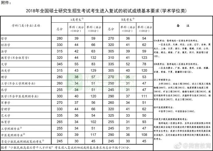 考研分数线2018国家线查询