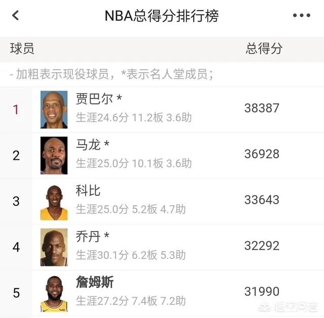 詹姆斯32000分