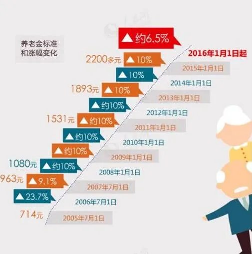 2018年养老金能涨到6.5%吗?