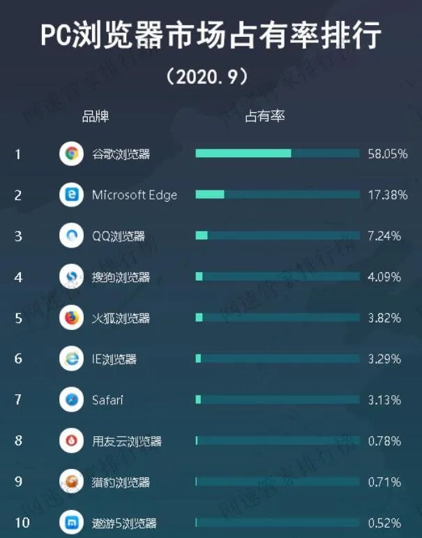 国内最受欢迎的浏览器:市占率高达58%,全球有超10亿人在用