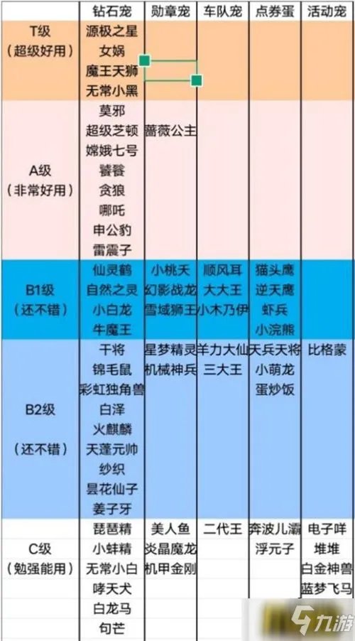 《QQ飞车手游》宠物哪个更厉害 宠物最新强度排行榜一览