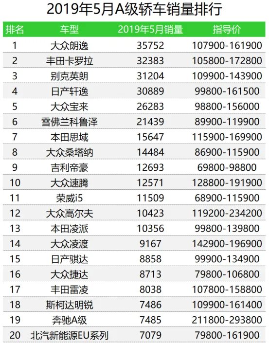 车榜单:2019年5月轿车销量排行榜