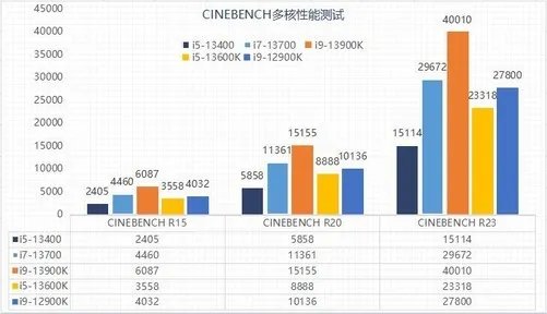 i5-13400和i7-13700 这俩处理器买谁更合适