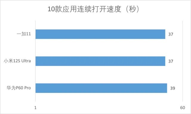 首发鸿蒙3.1体验如何?华为P60 Pro流畅度体验分享