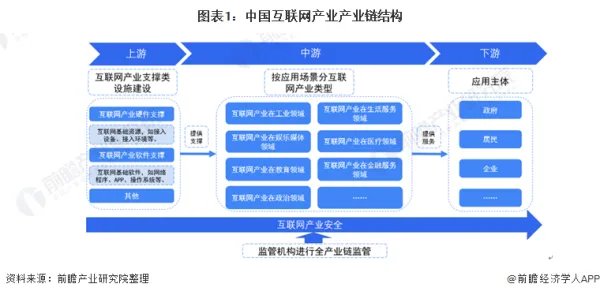 互联网的发展？