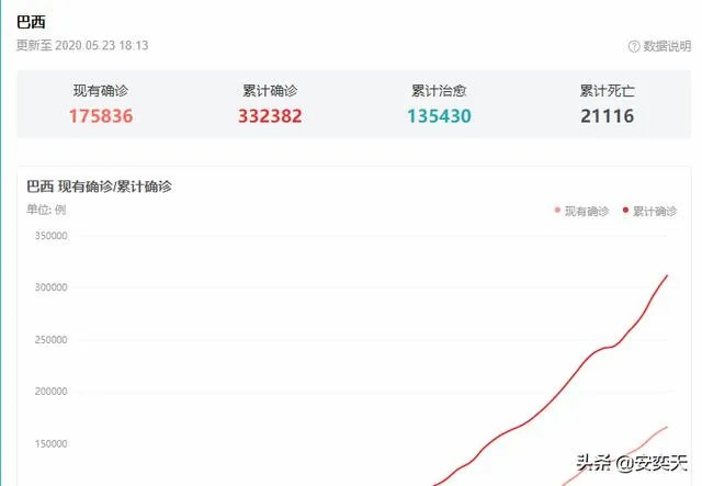 巴西疫情全面爆发,单日新增直逼美国,对此你怎么看?
