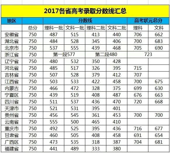 2017年各省高考录取分数线分别是多少?