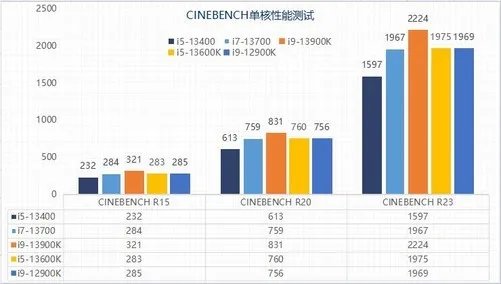 i5-13400和i7-13700 这俩处理器买谁更合适