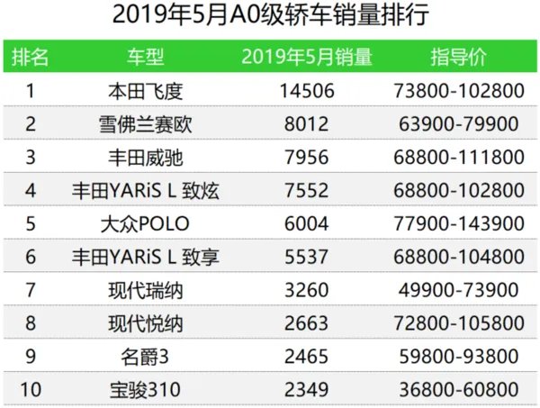 车榜单:2019年5月轿车销量排行榜