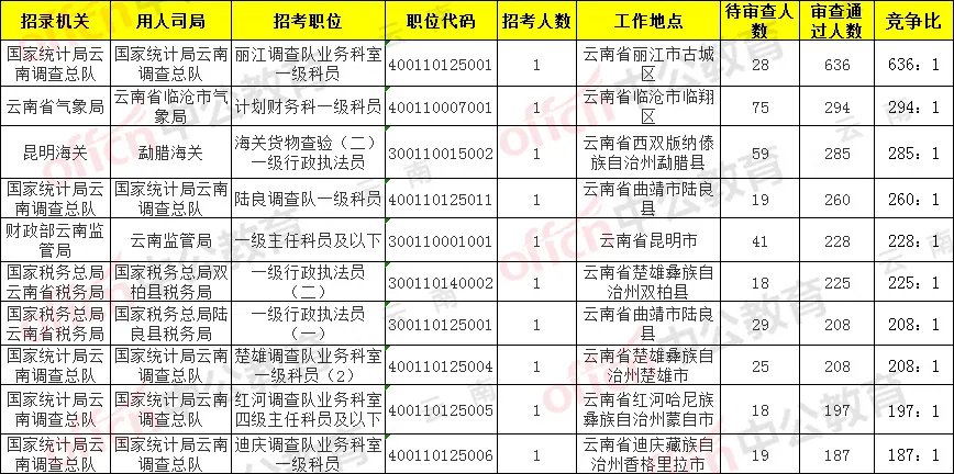 2020国家公务员报名人数统计:云南考区1.9万余人过审 最热职位竞争636:1【21日16时】
