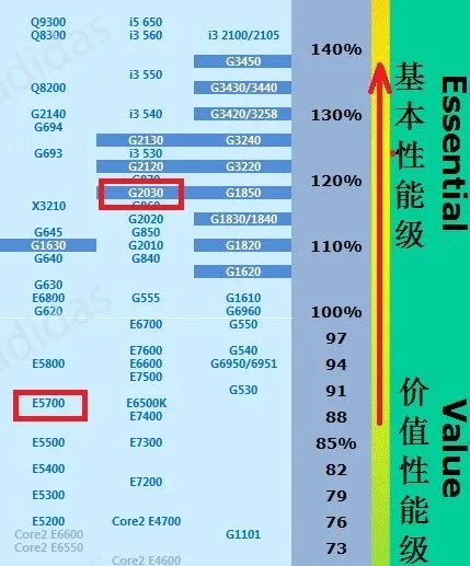 E5700和G2030哪个cpu性能更好些?