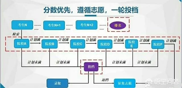 投档线等于录取最低分数线吗?两者有什么区别?
