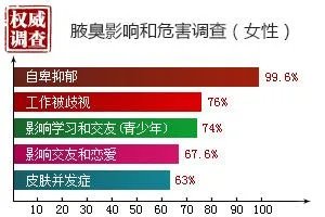 深圳腋秀治的怎么样啊？