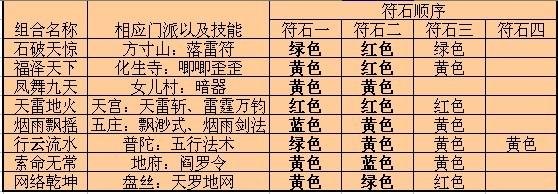 梦幻西游里符石怎么组合,顺序?