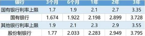 2010年银行存款利率表