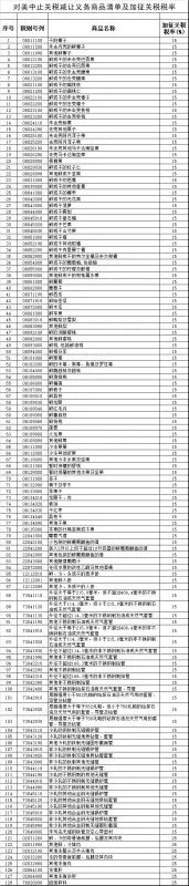 中国对美多少项进口商品加征关税?