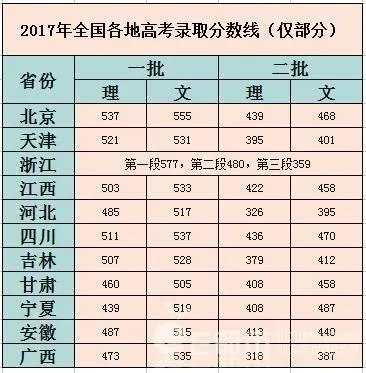 2017年各省高考录取分数线分别是多少?