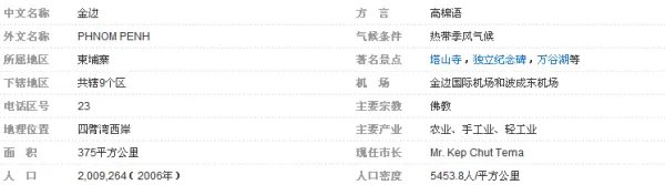 柬埔寨金边是什么地方
