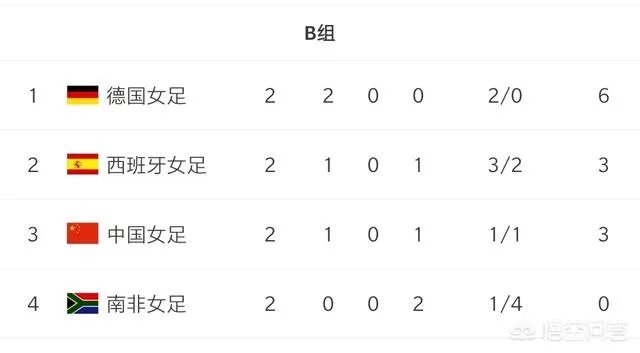 中国女足1:0战胜南非后出线形式是怎么样的?