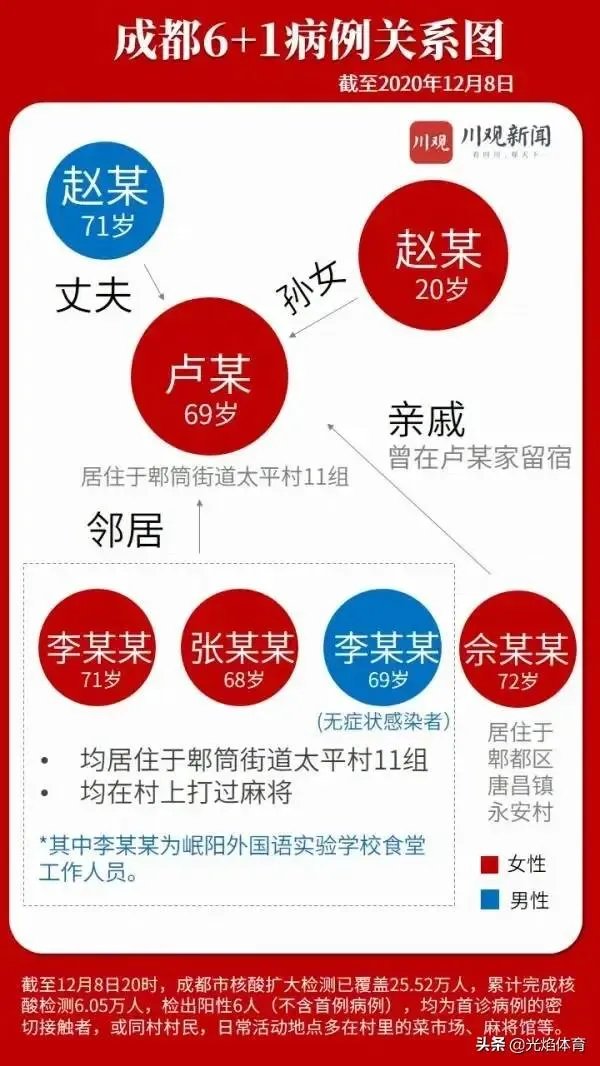 成都这次疫情的来源是哪里呢?