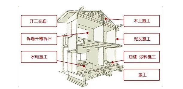 装修步骤和流程有哪些?