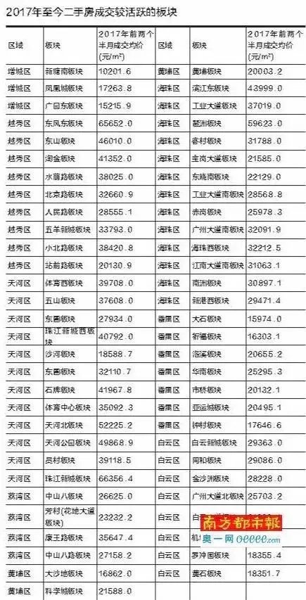 广州和周边房价涨的有多快?