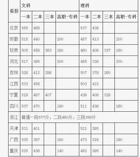 2017年各省高考录取分数线分别是多少?