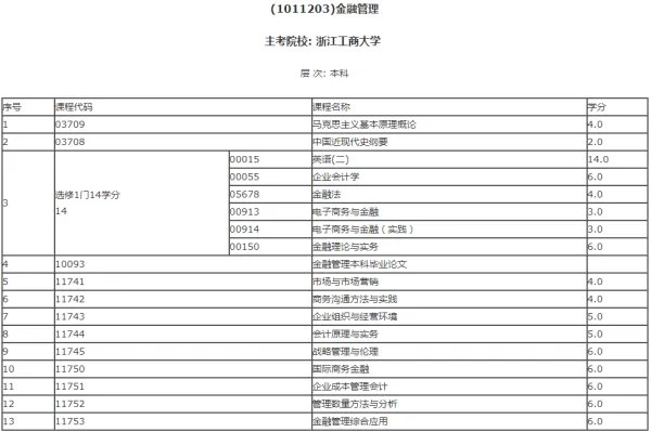 自考金融管理专业都考什么科目？