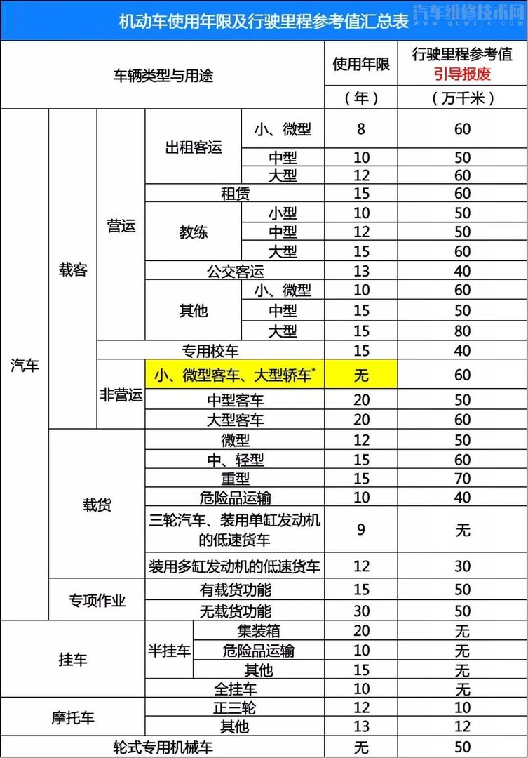 2021年私家车报废年限新规定:不再是15年后强制报废