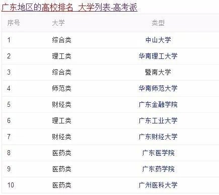 广东二本大学排名