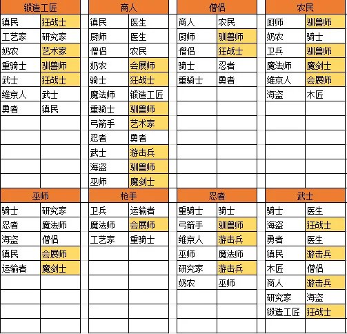 王都创世物语生孩子职业如何搭配?