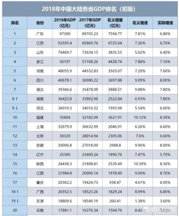 按现在速度发展,五年后江西经济能否追上安徽?
