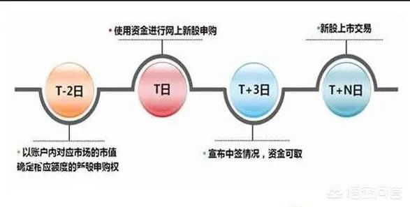 新股怎么申购简单流程？