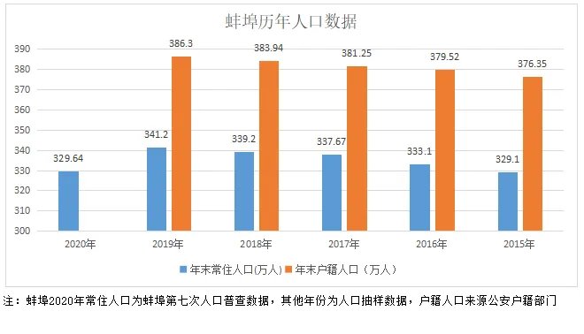 2020年蚌埠人口有多少人 蚌埠哪个区人口最多 蚌埠各区县人口排行