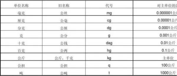 一吨等于多少公斤，多少斤？