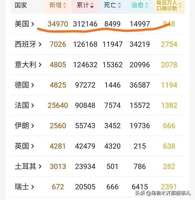 美国新增确诊减少了