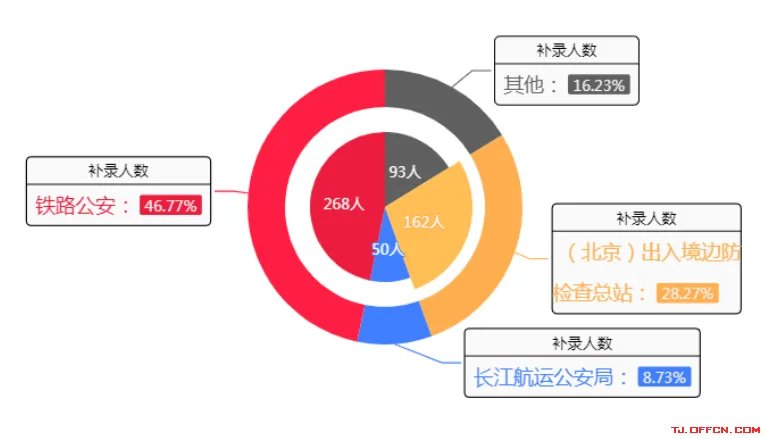 2019年国考铁路公安补录职位表什么时候发布?