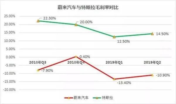 卖一台车亏60多万,蔚来的2019真不好过