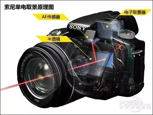 相机百科|索尼单电和单反、无反有何不同?