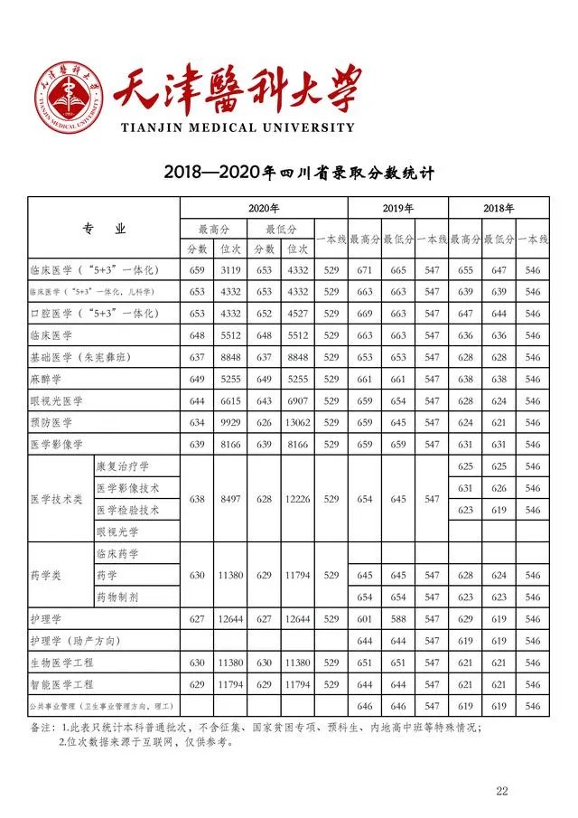 2018年天津医科大学分数线?