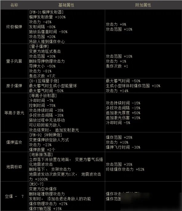 《DNF》枪炮师护石怎么样 枪炮师护石属性详解