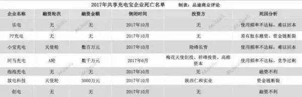 2017创业倒闭的公司最全名单有哪些?